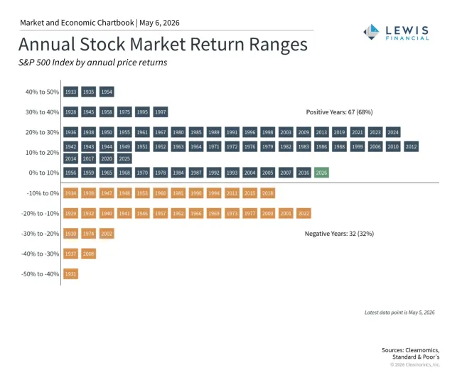 Annual Stock Market, graph