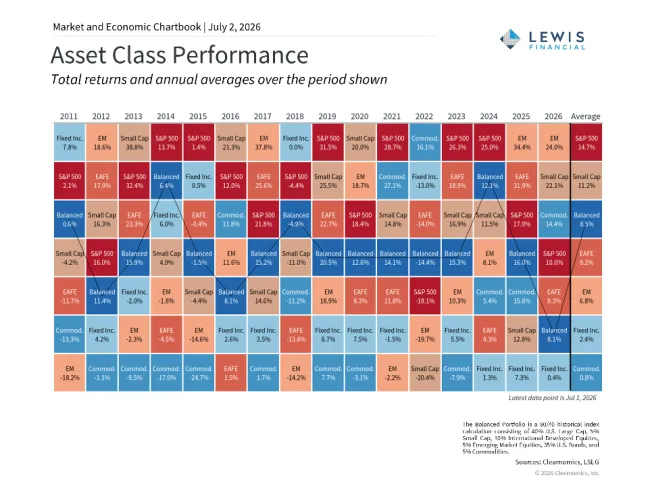 Asset Class Performance graph