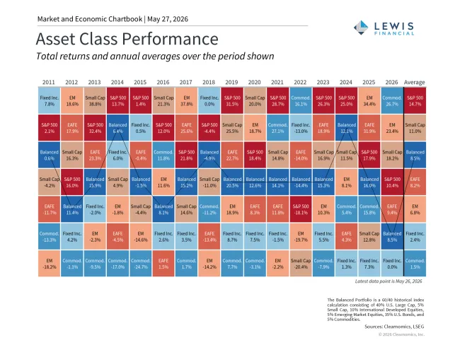 Asset Class Performance, chart