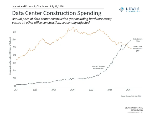 Data Center Construction Spending (graph)