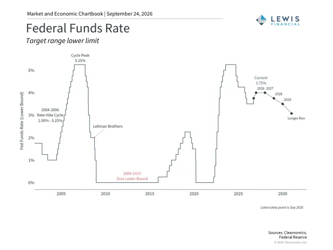 Federal Funds Rate graphic