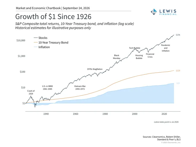 Growth of $1 since 1926, graphic