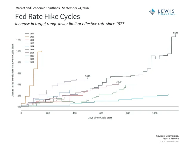 Fed Rate Hike Cycles, graphic