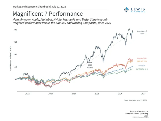 Magnificent Seven Performance (graph)