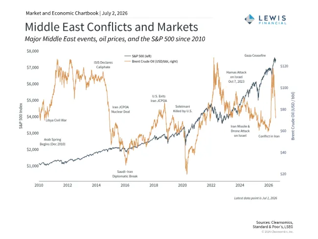 Middle East Conflicts graph