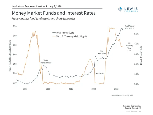 Money Market Funds graph