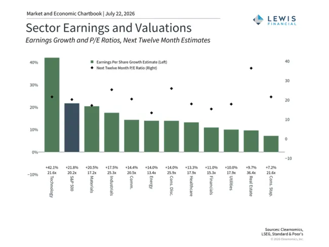 Sector Earnings and Valuations (graph)