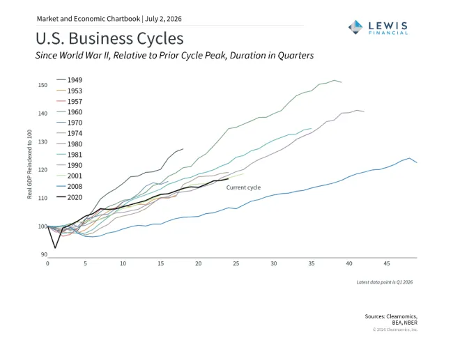 US Business Cycles graph